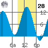 Comfort Cove tide chart for Saturday, October 28, 2023