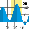 Comfort Cove tide chart for Sunday, October 29, 2023