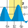 Comfort Cove tide chart for Monday, October 2, 2023