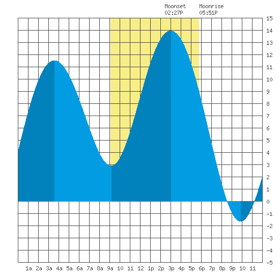 Comfort Cove tide chart for Tuesday, October 31, 2023