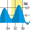 Comfort Cove tide chart for Tuesday, October 31, 2023