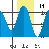 Comfort Cove tide chart for Saturday, November 11, 2023
