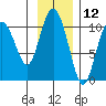 Comfort Cove tide chart for Sunday, November 12, 2023