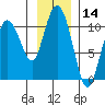Comfort Cove tide chart for Tuesday, November 14, 2023