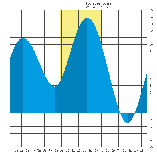 Comfort Cove tide chart for Wednesday, November 15, 2023