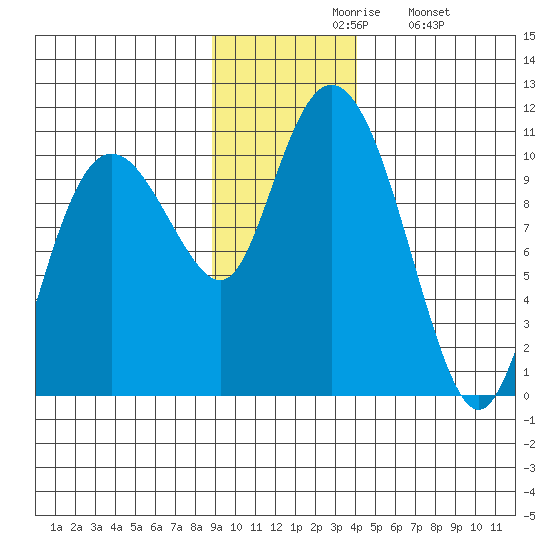 Comfort Cove tide chart for Friday, November 17, 2023