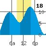 Comfort Cove tide chart for Saturday, November 18, 2023