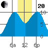 Comfort Cove tide chart for Monday, November 20, 2023