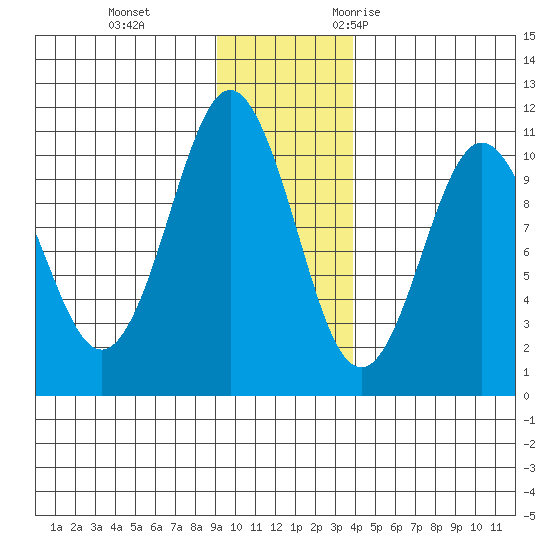 Comfort Cove tide chart for Thursday, November 23, 2023