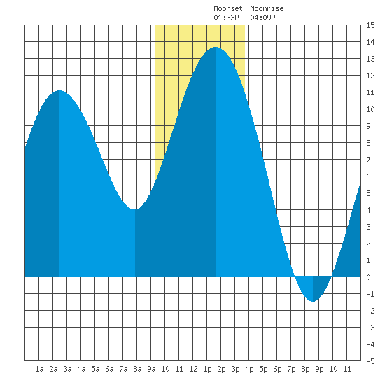 Comfort Cove tide chart for Wednesday, November 29, 2023