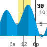 Comfort Cove tide chart for Thursday, November 30, 2023