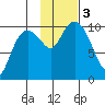 Comfort Cove tide chart for Friday, November 3, 2023