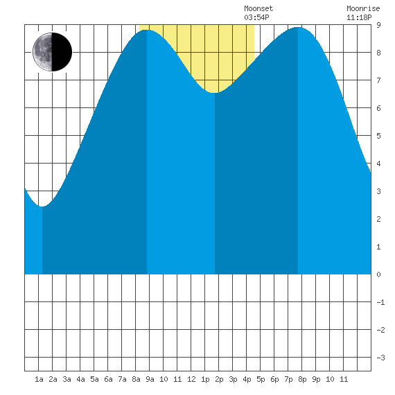 Comfort Cove tide chart for Sunday, November 5, 2023