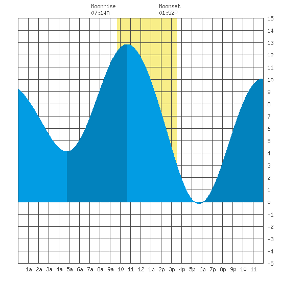 Comfort Cove tide chart for Sunday, December 10, 2023