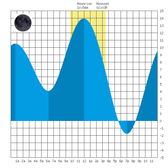Comfort Cove tide chart for Tuesday, December 12, 2023
