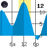Comfort Cove tide chart for Tuesday, December 12, 2023