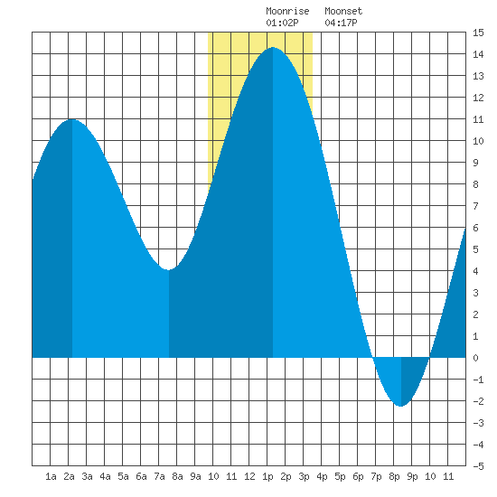 Comfort Cove tide chart for Thursday, December 14, 2023