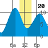 Comfort Cove tide chart for Wednesday, December 20, 2023