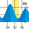 Comfort Cove tide chart for Thursday, December 21, 2023