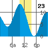 Comfort Cove tide chart for Saturday, December 23, 2023