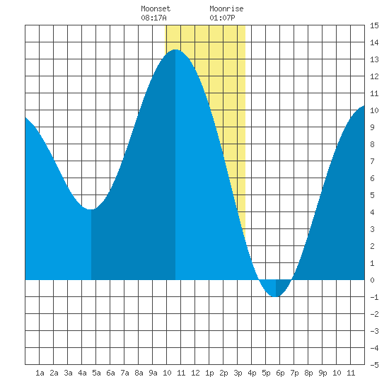 Comfort Cove tide chart for Sunday, December 24, 2023