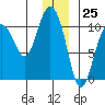 Comfort Cove tide chart for Monday, December 25, 2023