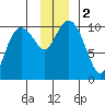 Comfort Cove tide chart for Saturday, December 2, 2023