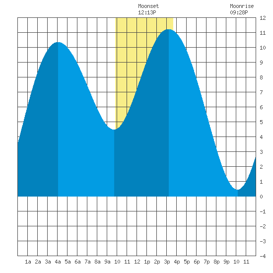 Comfort Cove tide chart for Sunday, December 31, 2023
