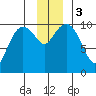 Comfort Cove tide chart for Sunday, December 3, 2023