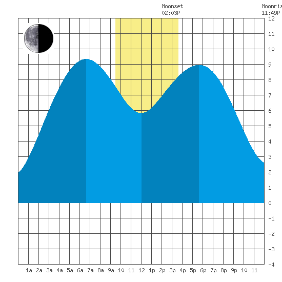 Comfort Cove tide chart for Monday, December 4, 2023