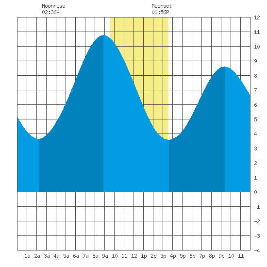Comfort Cove tide chart for Thursday, December 7, 2023