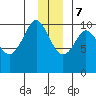 Comfort Cove tide chart for Thursday, December 7, 2023