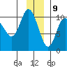 Comfort Cove tide chart for Saturday, December 9, 2023