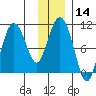 Comfort Cove tide chart for Sunday, January 14, 2024
