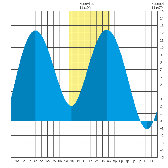 Comfort Cove tide chart for Monday, January 15, 2024