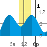 Comfort Cove tide chart for Monday, January 1, 2024