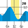 Comfort Cove tide chart for Saturday, January 20, 2024