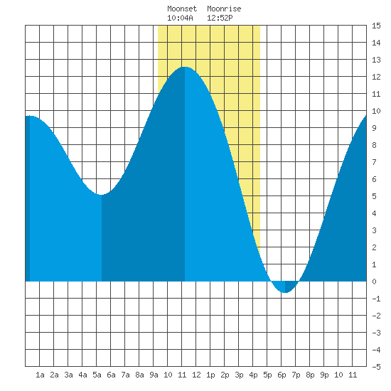 Comfort Cove tide chart for Tuesday, January 23, 2024