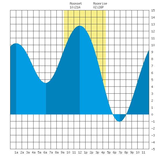 Comfort Cove tide chart for Wednesday, January 24, 2024