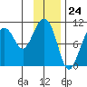 Comfort Cove tide chart for Wednesday, January 24, 2024