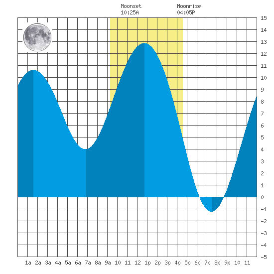 Comfort Cove tide chart for Thursday, January 25, 2024
