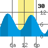Comfort Cove tide chart for Tuesday, January 30, 2024