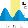 Comfort Cove tide chart for Wednesday, January 31, 2024