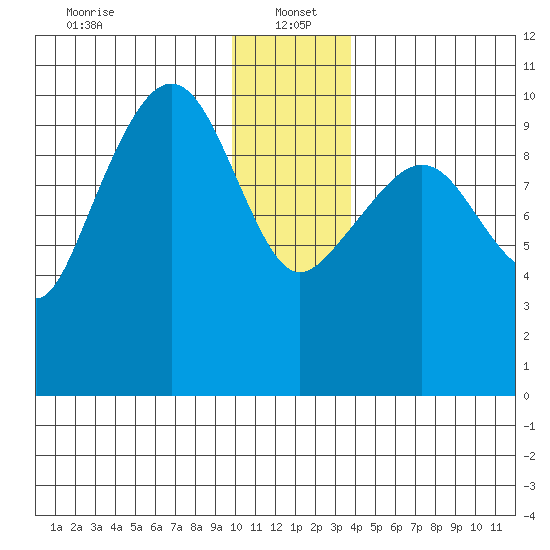 Comfort Cove tide chart for Thursday, January 4, 2024