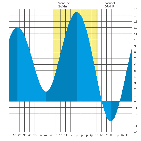 Comfort Cove tide chart for Saturday, February 10, 2024