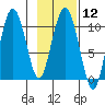 Comfort Cove tide chart for Monday, February 12, 2024