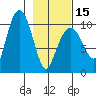 Comfort Cove tide chart for Thursday, February 15, 2024