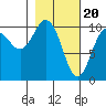 Comfort Cove tide chart for Tuesday, February 20, 2024