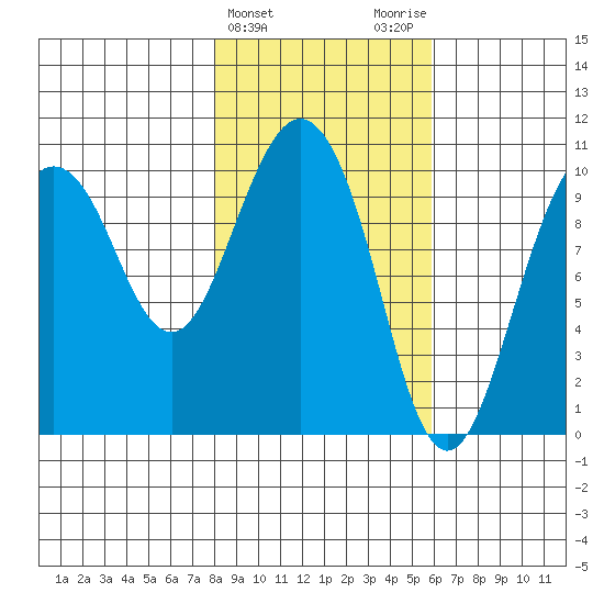 Comfort Cove tide chart for Thursday, February 22, 2024