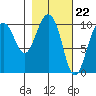 Comfort Cove tide chart for Thursday, February 22, 2024